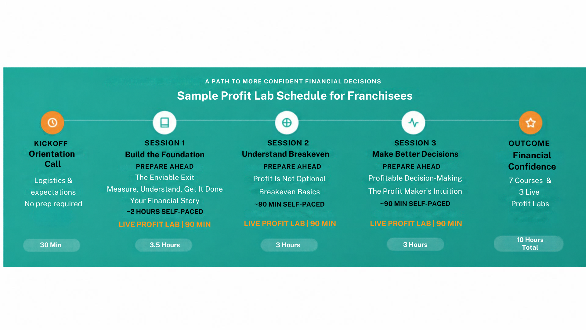 Sample Profit Lab Schedule for Zees